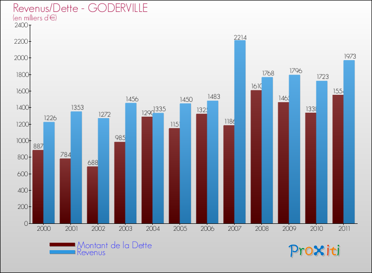 Evolution comparée de la dette et des revenus pour la commune de GODERVILLE de 2000 à 2011 Comparaison de la dette et des revenus pour GODERVILLE de 2000 à 2011