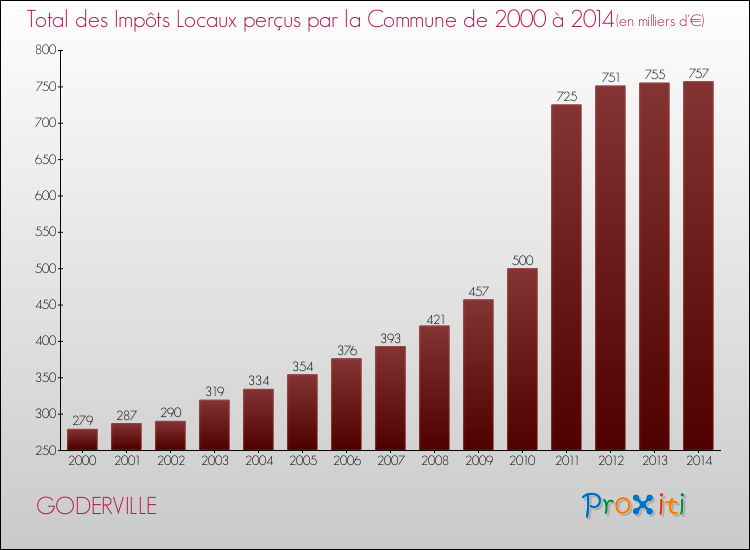 Evolution des Impôts Locaux pour la commune de GODERVILLE de 2000 à 2014 Evolution des Impôts Locaux pour GODERVILLE de 2000 à 2014