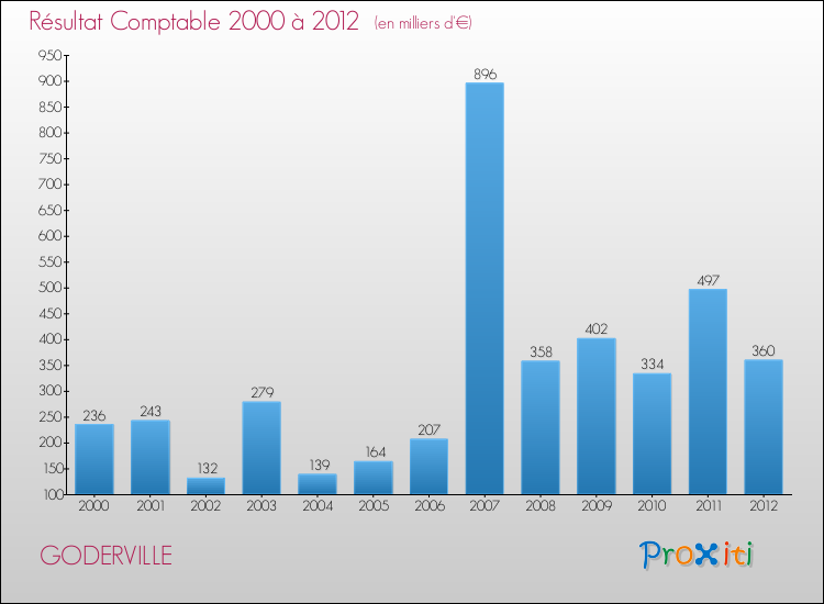 Evolution du résultat comptable pour la commune de GODERVILLE de 2000 à 2012 Evolution du résultat comptable pour GODERVILLE de 2000 à 2012