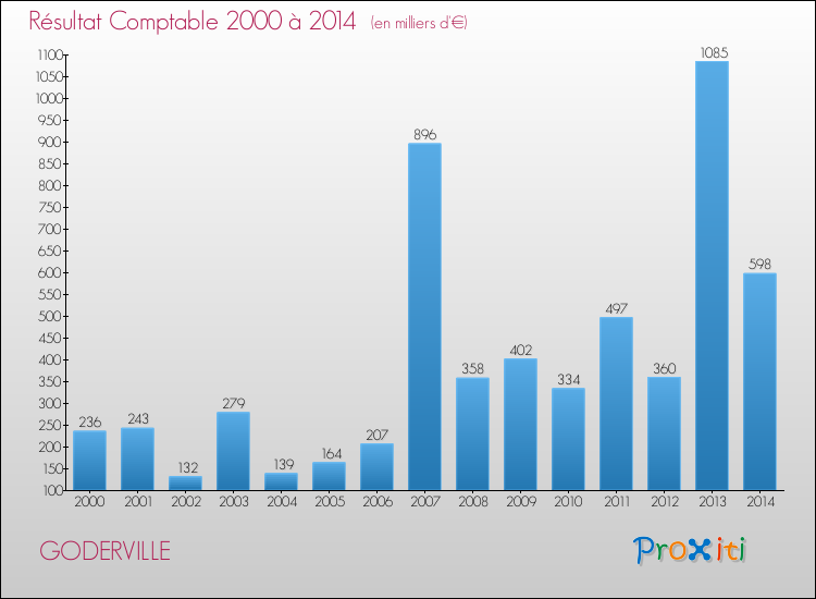 Evolution du résultat comptable pour la commune de GODERVILLE de 2000 à 2014 Evolution du résultat comptable pour GODERVILLE de 2000 à 2014