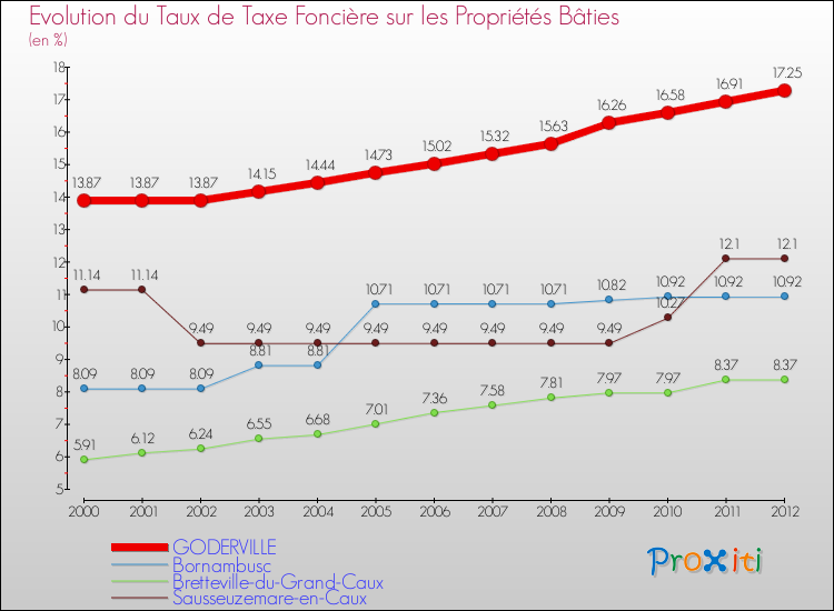 Evolution du taux de la taxe foncière sur le bati pour GODERVILLE et les communes proches de 2000 à 2012 Comparaison des taux de taxe foncière sur le bati pour GODERVILLE et les communes voisines de 2000 à 2012