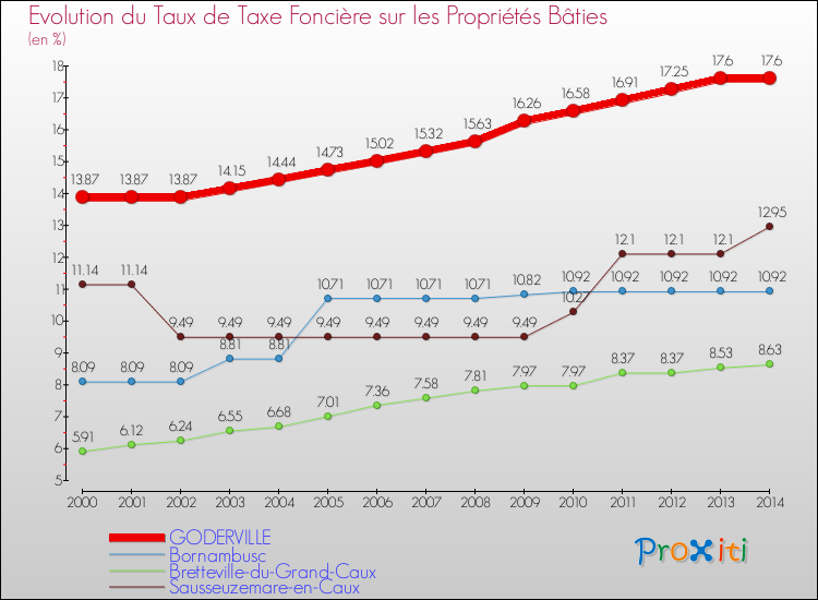 Evolution du taux de la taxe foncière sur le bati pour GODERVILLE et les communes proches de 2000 à 2014 Comparaison des taux de taxe foncière sur le bati pour GODERVILLE et les communes voisines de 2000 à 2014