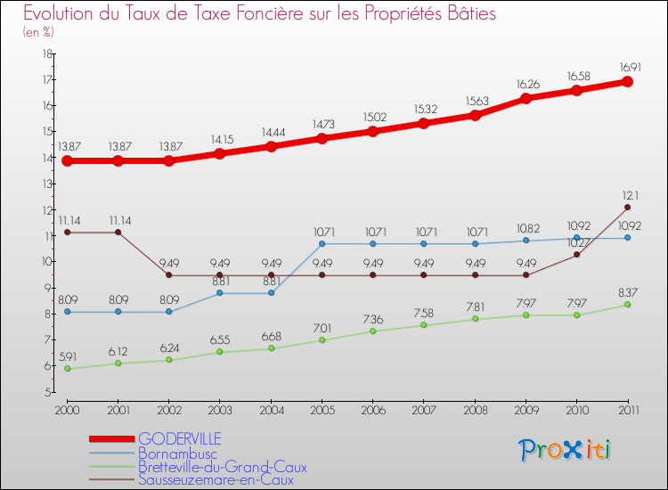 Evolution du taux de la taxe foncière sur le bati pour GODERVILLE et les communes proches Comparaison des taux de taxe foncière sur le bati pour GODERVILLE et les communes voisines