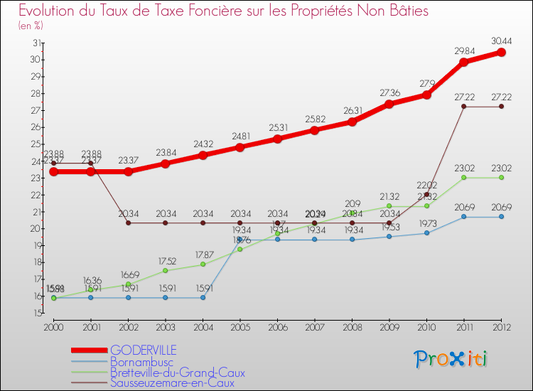 Evolution du taux de la taxe foncière sur les immeubles et terrains non batis pour GODERVILLE et les communes proches de 2000 à 2012 Comparaison des taux de la taxe foncière sur les immeubles et terrains non batis pour GODERVILLE et les communes voisines de 2000 à 2012