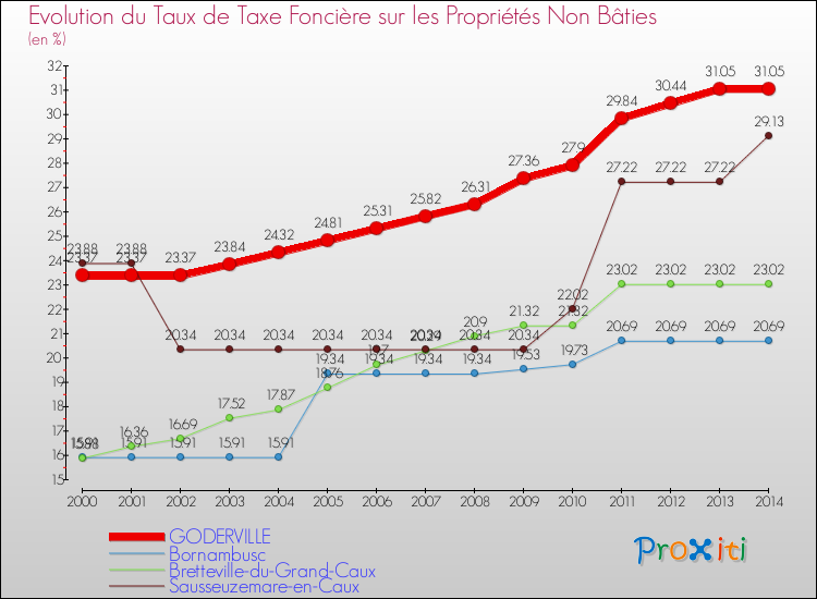 Evolution du taux de la taxe foncière sur les immeubles et terrains non batis pour GODERVILLE et les communes proches de 2000 à 2014 Comparaison des taux de la taxe foncière sur les immeubles et terrains non batis pour GODERVILLE et les communes voisines de 2000 à 2014