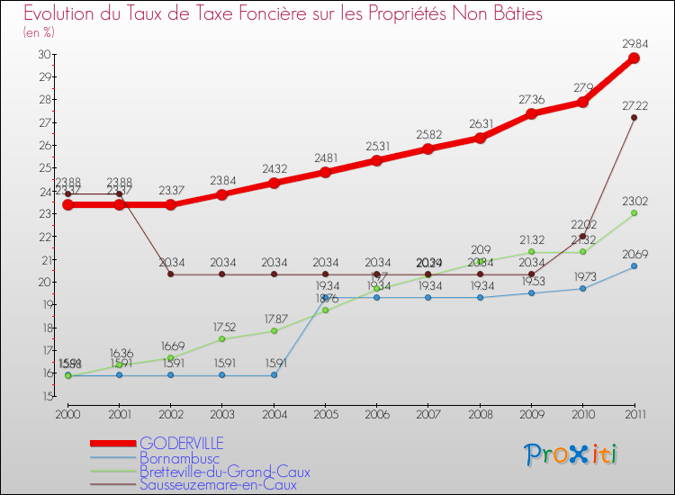 Evolution du taux de la taxe foncière sur les immeubles et terrains non batis pour GODERVILLE et les communes proches Comparaison des taux de la taxe foncière sur les immeubles et terrains non batis pour GODERVILLE et les communes voisines