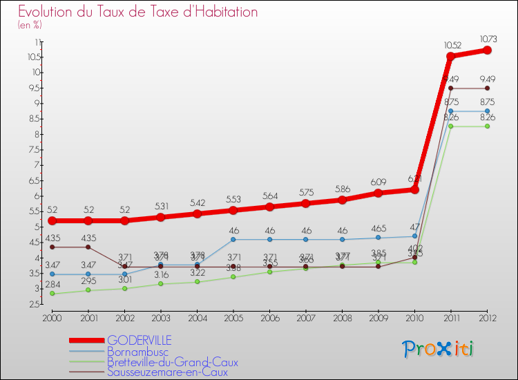 Evolution du taux de la taxe d'habitation pour GODERVILLE et les communes proches Comparaison des taux de la taxe d'habitation pour GODERVILLE et les communes voisines