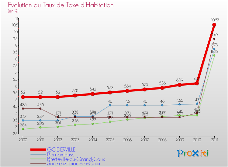 Evolution du taux de la taxe d'habitation pour GODERVILLE et les communes proches Comparaison des taux de la taxe d'habitation pour GODERVILLE et les communes voisines