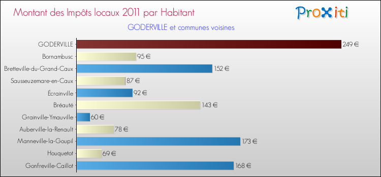 Montant des impôts locaux par Habitant pour GODERVILLE et les communes proches Comparaison des impôts locaux par habitant pour GODERVILLE et les communes voisines