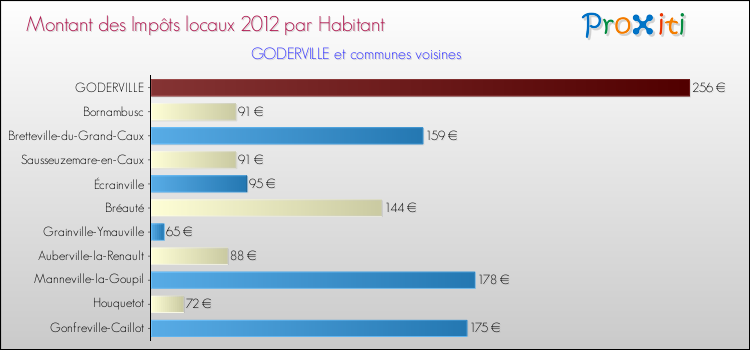 Montant des impôts locaux par Habitant pour GODERVILLE et les communes proches Comparaison des impôts locaux par habitant pour GODERVILLE et les communes voisines