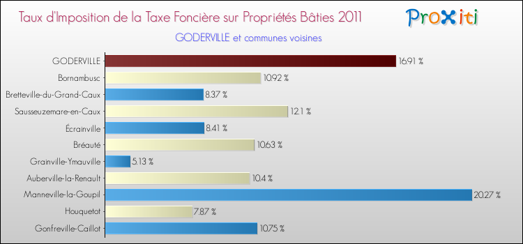 Taux d'imposition de la taxe foncière sur le bati 2011 pour GODERVILLE et les communes proches Comparaison des taux d'imposition de la taxe foncière sur le bati 2011 pour GODERVILLE et les communes voisines