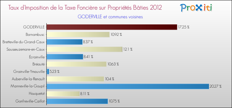 Taux d'imposition de la taxe foncière sur le bati 2012 pour GODERVILLE et les communes proches Comparaison des taux d'imposition de la taxe foncière sur le bati 2012 pour GODERVILLE et les communes voisines