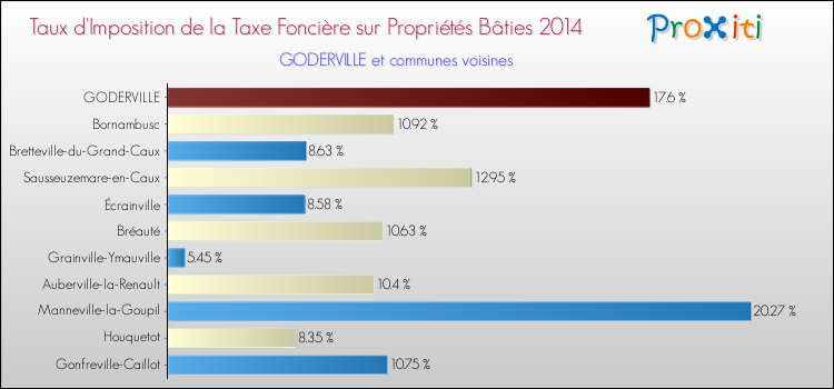 Taux d'imposition de la taxe foncière sur le bati 2014 pour GODERVILLE et les communes proches Comparaison des taux d'imposition de la taxe foncière sur le bati 2014 pour GODERVILLE et les communes voisines