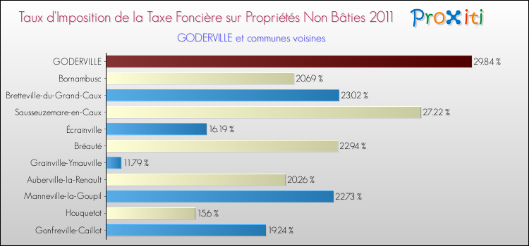 Taux d'imposition de la taxe foncière sur les immeubles et terrains non batis 2011 pour GODERVILLE et les communes proches Comparaison des taux d'imposition de la taxe foncière sur les immeubles et terrains non batis 2011 pour GODERVILLE et les communes voisines