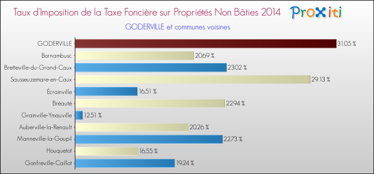 Taux d'imposition de la taxe foncière sur les immeubles et terrains non batis 2014 pour GODERVILLE et les communes proches Comparaison des taux d'imposition de la taxe foncière sur les immeubles et terrains non batis 2014 pour GODERVILLE et les communes voisines