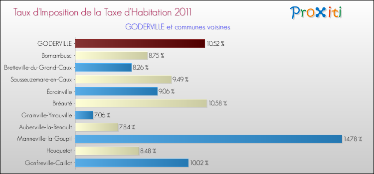 Taux d'imposition de la taxe d'habitation 2011 pour GODERVILLE et les communes proches Comparaison des taux d'imposition de la taxe d'habitation 2011 pour GODERVILLE et les communes voisines