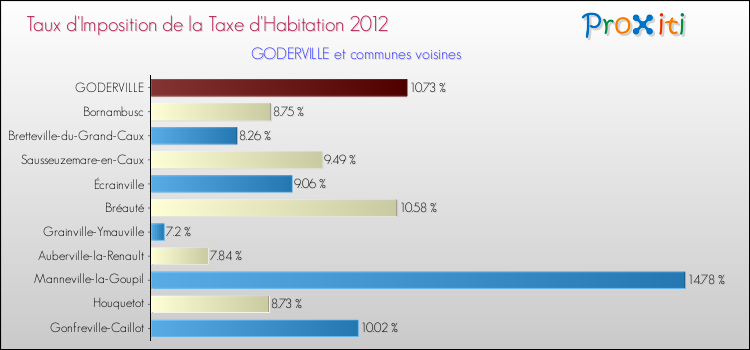 Taux d'imposition de la taxe d'habitation 2012 pour GODERVILLE et les communes proches Comparaison des taux d'imposition de la taxe d'habitation 2012 pour GODERVILLE et les communes voisines