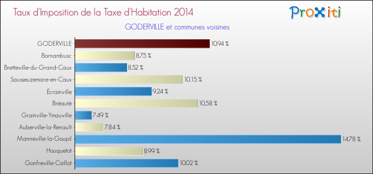 Taux d'imposition de la taxe d'habitation 2014 pour GODERVILLE et les communes proches Comparaison des taux d'imposition de la taxe d'habitation 2014 pour GODERVILLE et les communes voisines