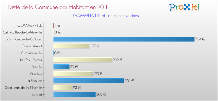 Dette par habitant de la commune en 2011 pour GOMMERVILLE et les communes proches Comparaison de la dette par habitant de la commune en 2011 pour GOMMERVILLE et les communes voisines