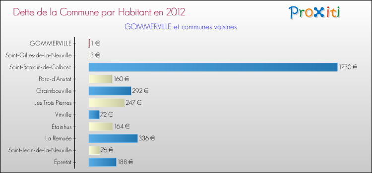Dette par habitant de la commune en 2012 pour GOMMERVILLE et les communes proches Comparaison de la dette par habitant de la commune en 2012 pour GOMMERVILLE et les communes voisines
