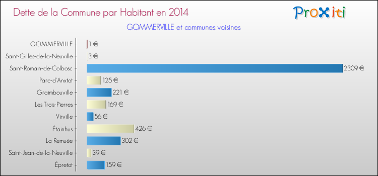 Dette par habitant de la commune en 2014 pour GOMMERVILLE et les communes proches Comparaison de la dette par habitant de la commune en 2014 pour GOMMERVILLE et les communes voisines