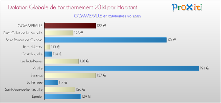Montant des dotations globales de fonctionnement DGF par Habitant pour GOMMERVILLE et les communes proches en 2014. Comparaison des des dotations globales de fonctionnement DGF par habitant pour GOMMERVILLE et les communes voisines en 2014.