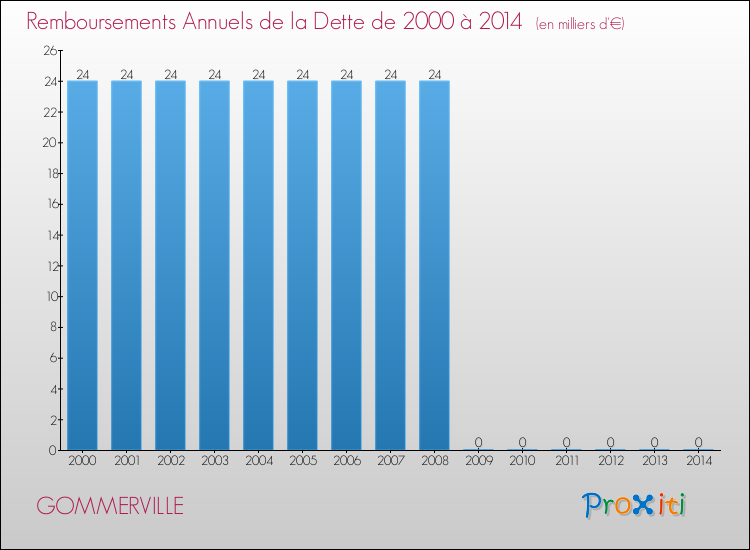 Evolution de l'annuité de la dette pour la commune de GOMMERVILLE de 2000 à 2014 Annuités de la dette pour GOMMERVILLE de 2000 à 2014