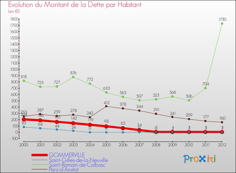 Evolution de la dette par habitant pour la commune de GOMMERVILLE et les communes proches de 2000 à 2012 Comparaison de la dette par habitant pour GOMMERVILLE et les communes voisines de 2000 à 2012