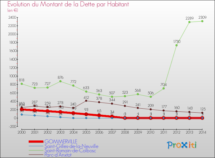 Evolution de la dette par habitant pour la commune de GOMMERVILLE et les communes proches de 2000 à 2014 Comparaison de la dette par habitant pour GOMMERVILLE et les communes voisines de 2000 à 2014