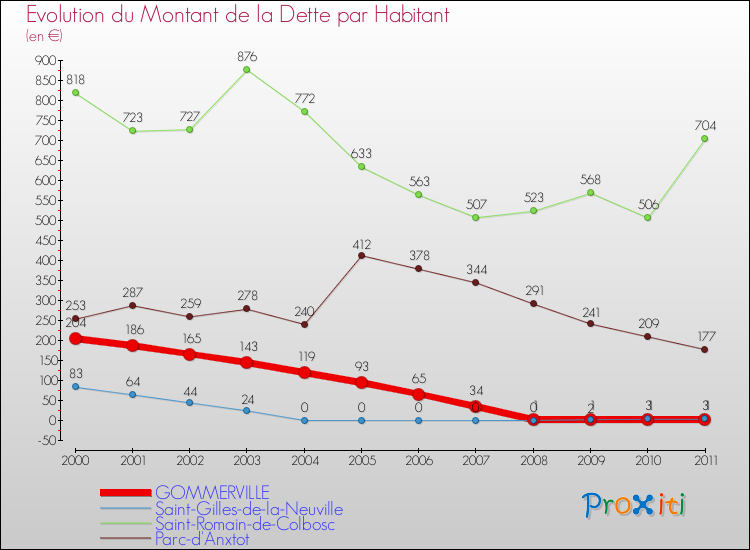 Evolution de la dette par habitant pour la commune de GOMMERVILLE et les communes proches Comparaison de la dette par habitant pour GOMMERVILLE et les communes voisines