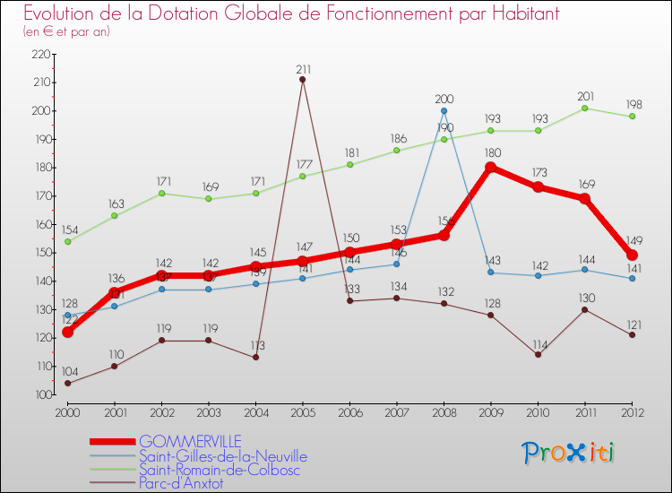 Evolution et montant de la dotation globale de fonctionnement par Habitant pour GOMMERVILLE et les communes proches Comparaison des dotations globales de fonctionnement par habitant pour GOMMERVILLE et les communes voisines