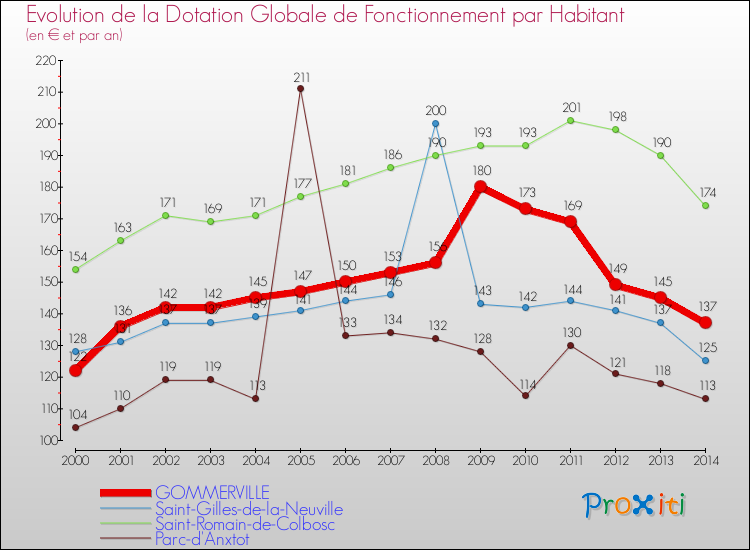 Evolution et montant de la dotation globale de fonctionnement par Habitant pour GOMMERVILLE et les communes proches de 2000 à 2014. Comparaison des dotations globales de fonctionnement par habitant pour GOMMERVILLE et les communes voisines de 2000 à 2014.