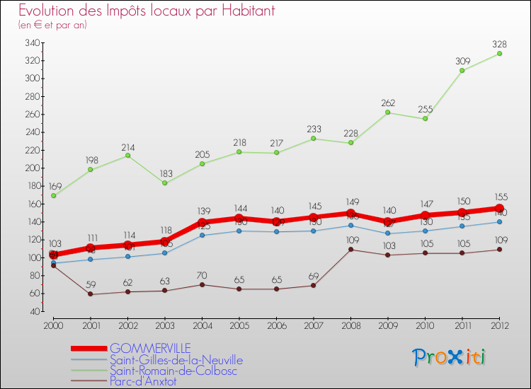 Evolution et montant des impôts locaux par Habitant pour GOMMERVILLE et les communes proches Comparaison des impôts locaux par habitant pour GOMMERVILLE et les communes voisines