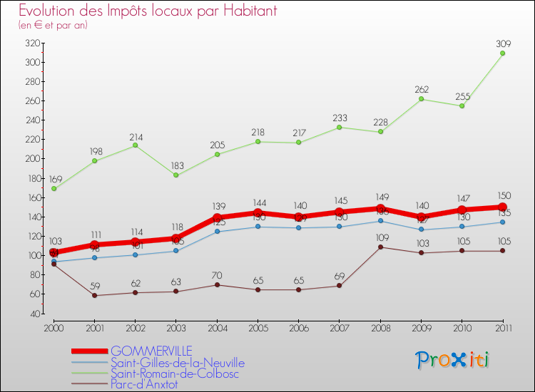 Evolution et montant des impôts locaux par Habitant pour GOMMERVILLE et les communes proches Comparaison des impôts locaux par habitant pour GOMMERVILLE et les communes voisines
