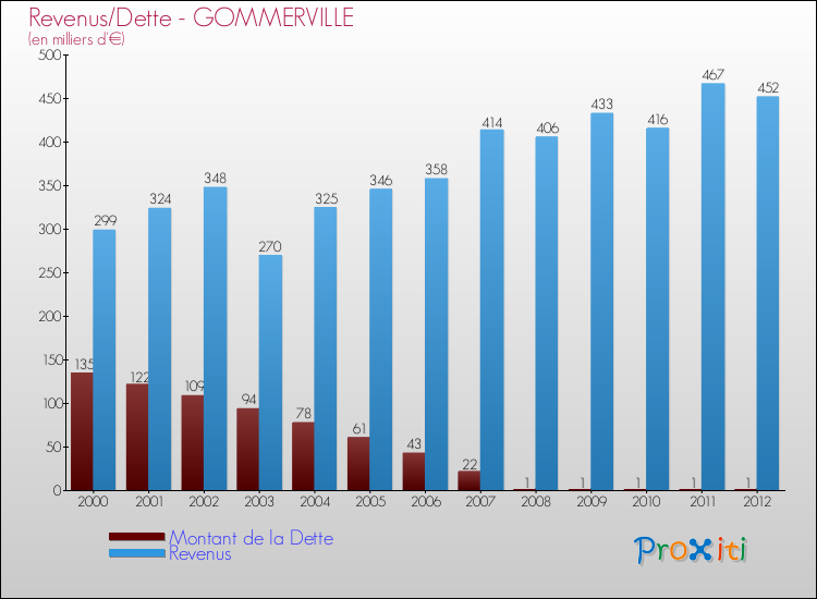 Evolution comparée de la dette et des revenus pour la commune de GOMMERVILLE de 2000 à 2012 Comparaison de la dette et des revenus pour GOMMERVILLE de 2000 à 2012