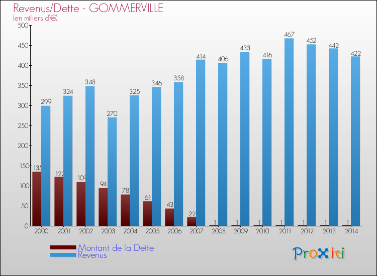 Evolution comparée de la dette et des revenus pour la commune de GOMMERVILLE de 2000 à 2014 Comparaison de la dette et des revenus pour GOMMERVILLE de 2000 à 2014