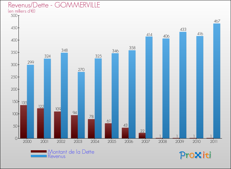 Evolution comparée de la dette et des revenus pour la commune de GOMMERVILLE de 2000 à 2011 Comparaison de la dette et des revenus pour GOMMERVILLE de 2000 à 2011