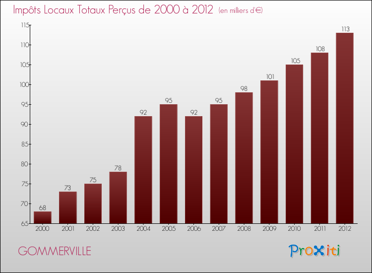 Evolution des Impôts Locaux pour la commune de GOMMERVILLE de 2000 à 2012 Evolution des Impôts Locaux pour GOMMERVILLE de 2000 à 2012