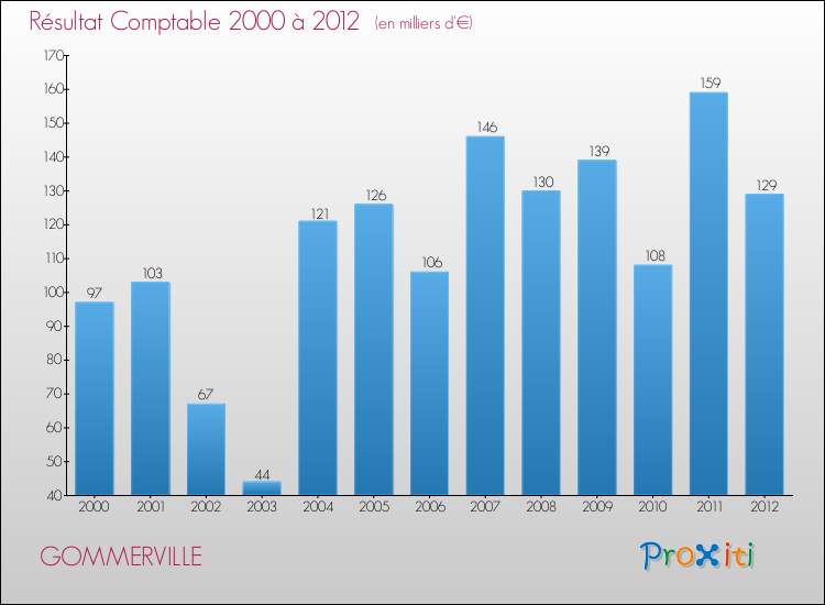 Evolution du résultat comptable pour la commune de GOMMERVILLE de 2000 à 2012 Evolution du résultat comptable pour GOMMERVILLE de 2000 à 2012