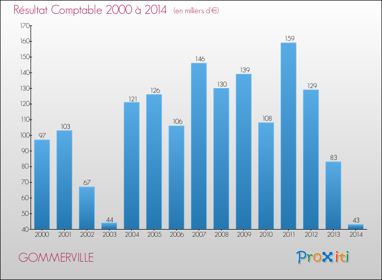 Evolution du résultat comptable pour la commune de GOMMERVILLE de 2000 à 2014 Evolution du résultat comptable pour GOMMERVILLE de 2000 à 2014