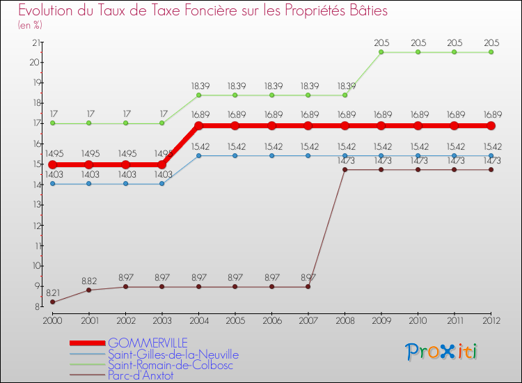 Evolution du taux de la taxe foncière sur le bati pour GOMMERVILLE et les communes proches de 2000 à 2012 Comparaison des taux de taxe foncière sur le bati pour GOMMERVILLE et les communes voisines de 2000 à 2012