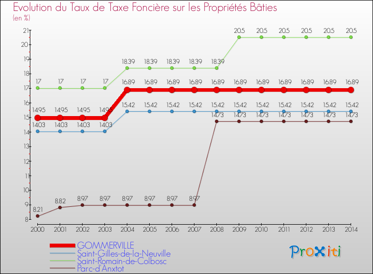 Evolution du taux de la taxe foncière sur le bati pour GOMMERVILLE et les communes proches de 2000 à 2014 Comparaison des taux de taxe foncière sur le bati pour GOMMERVILLE et les communes voisines de 2000 à 2014