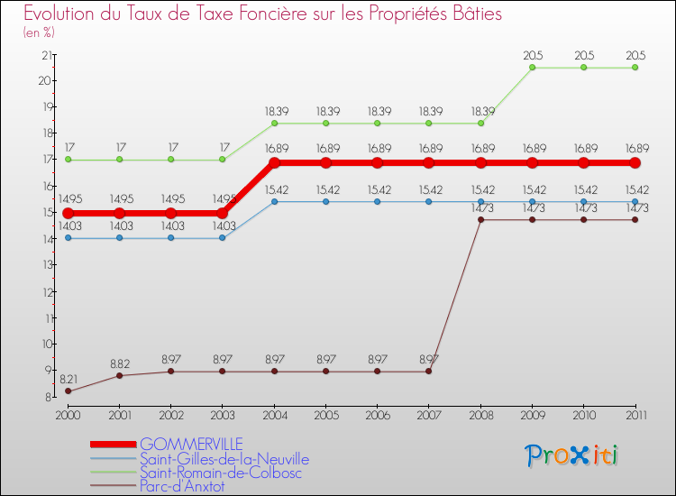 Evolution du taux de la taxe foncière sur le bati pour GOMMERVILLE et les communes proches Comparaison des taux de taxe foncière sur le bati pour GOMMERVILLE et les communes voisines