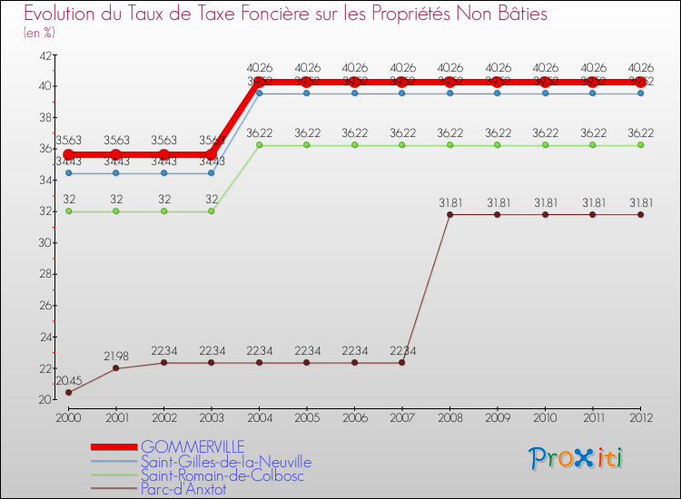 Evolution du taux de la taxe foncière sur les immeubles et terrains non batis pour GOMMERVILLE et les communes proches de 2000 à 2012 Comparaison des taux de la taxe foncière sur les immeubles et terrains non batis pour GOMMERVILLE et les communes voisines de 2000 à 2012