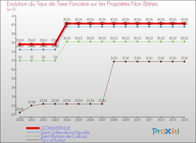 Evolution du taux de la taxe foncière sur les immeubles et terrains non batis pour GOMMERVILLE et les communes proches de 2000 à 2014 Comparaison des taux de la taxe foncière sur les immeubles et terrains non batis pour GOMMERVILLE et les communes voisines de 2000 à 2014