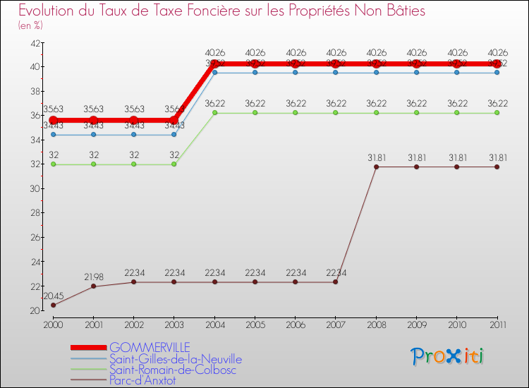 Evolution du taux de la taxe foncière sur les immeubles et terrains non batis pour GOMMERVILLE et les communes proches Comparaison des taux de la taxe foncière sur les immeubles et terrains non batis pour GOMMERVILLE et les communes voisines