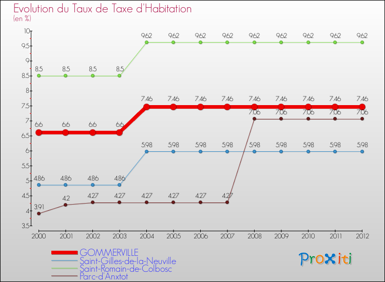 Evolution du taux de la taxe d'habitation pour GOMMERVILLE et les communes proches Comparaison des taux de la taxe d'habitation pour GOMMERVILLE et les communes voisines