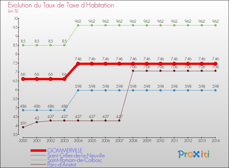 Evolution du taux de la taxe d'habitation pour GOMMERVILLE et les communes proches de 2000 à 2014 Comparaison des taux de la taxe d'habitation pour GOMMERVILLE et les communes voisines de 2000 à 2014