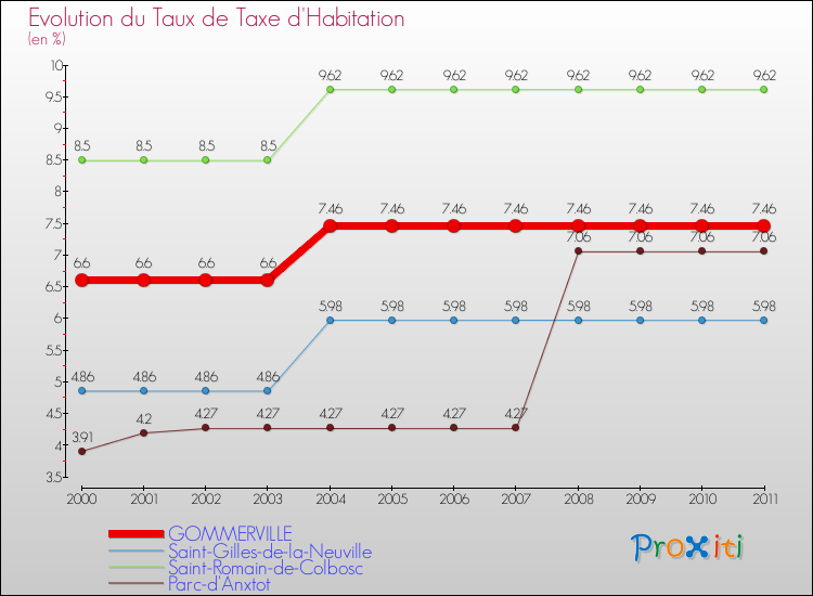 Evolution du taux de la taxe d'habitation pour GOMMERVILLE et les communes proches Comparaison des taux de la taxe d'habitation pour GOMMERVILLE et les communes voisines