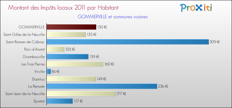 Montant des impôts locaux par Habitant pour GOMMERVILLE et les communes proches Comparaison des impôts locaux par habitant pour GOMMERVILLE et les communes voisines